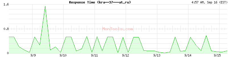 kra--37---at.ru Slow or Fast