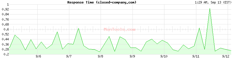 closed-company.com Slow or Fast