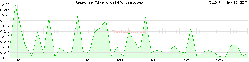 just4fun.ru.com Slow or Fast