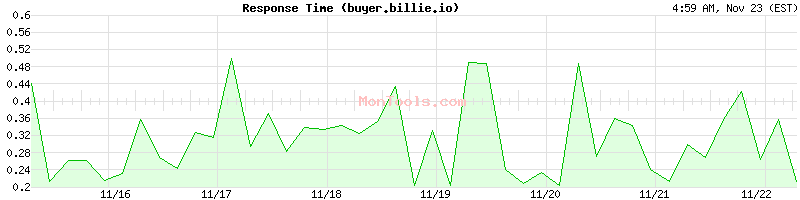 buyer.billie.io Slow or Fast