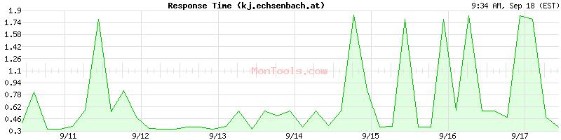 kj.echsenbach.at Slow or Fast