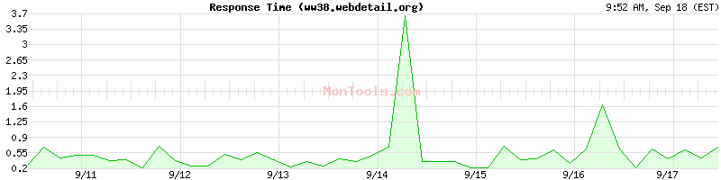 ww38.webdetail.org Slow or Fast