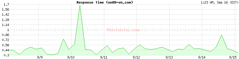 nn88-vn.com Slow or Fast