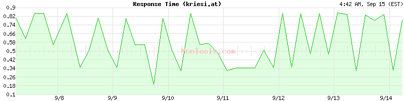 kriesi.at Slow or Fast