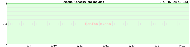 credit-online.ws Up or Down