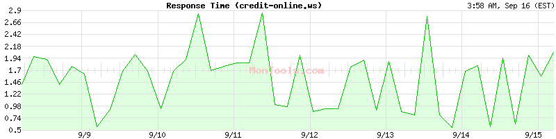 credit-online.ws Slow or Fast