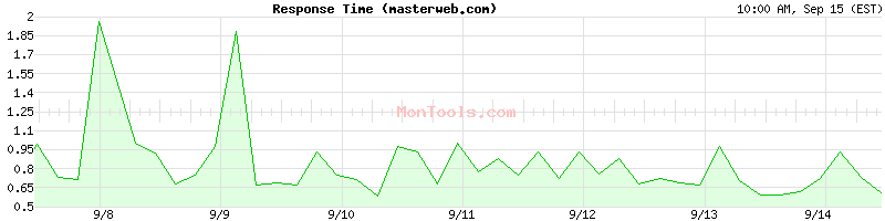 masterweb.com Slow or Fast
