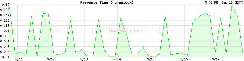 quran.com Slow or Fast