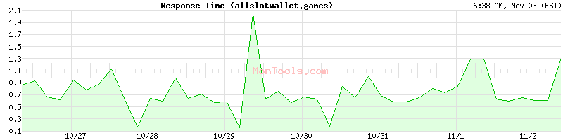 allslotwallet.games Slow or Fast