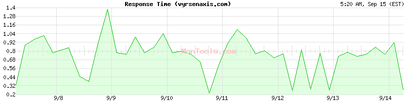 vyrsenaxis.com Slow or Fast