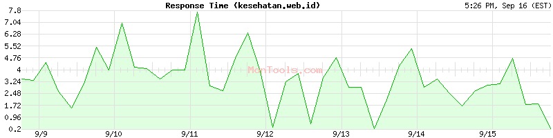 kesehatan.web.id Slow or Fast