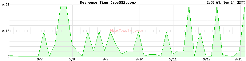 abc332.com Slow or Fast