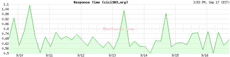 cici303.org Slow or Fast