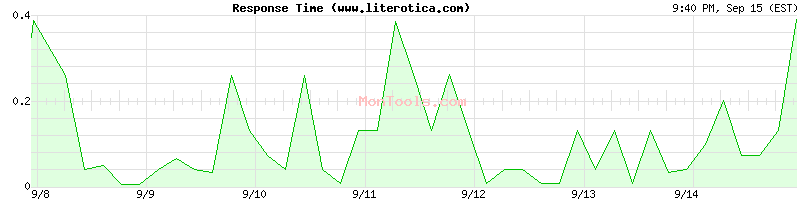 www.literotica.com Slow or Fast