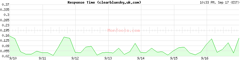 clearbluesky.uk.com Slow or Fast