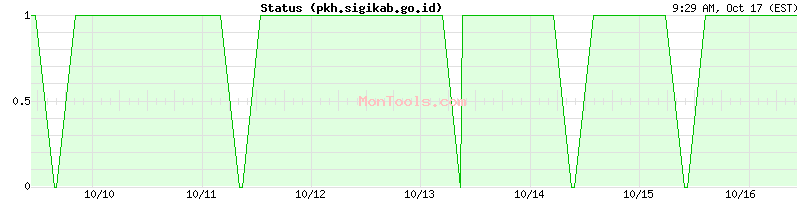 pkh.sigikab.go.id Up or Down