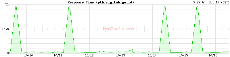 pkh.sigikab.go.id Slow or Fast
