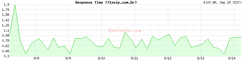 71xvip.com.br Slow or Fast