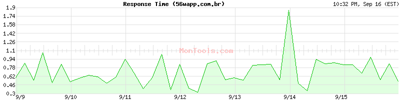 56wapp.com.br Slow or Fast