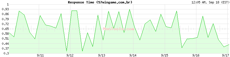 57wingame.com.br Slow or Fast