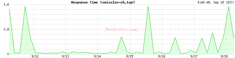swisslos-ch.top Slow or Fast