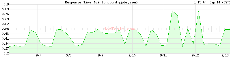 vintoncountyjobs.com Slow or Fast
