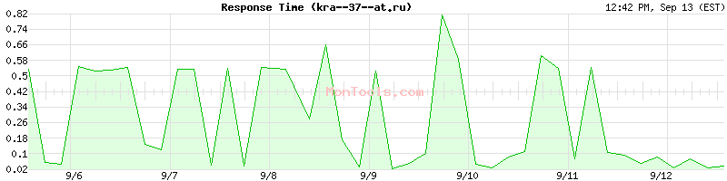 kra--37--at.ru Slow or Fast