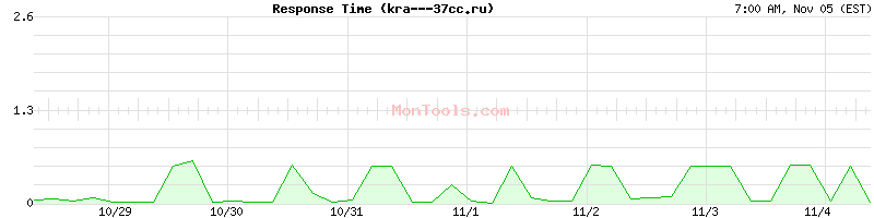 kra---37cc.ru Slow or Fast