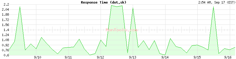 dot.sk Slow or Fast