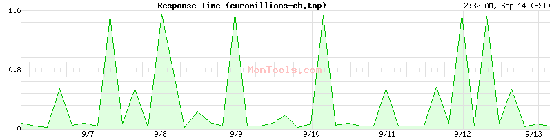 euromillions-ch.top Slow or Fast