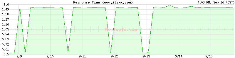 www.itzmx.com Slow or Fast