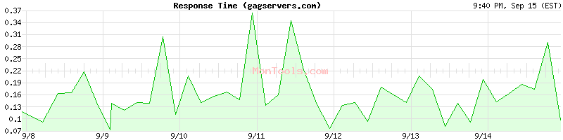 gagservers.com Slow or Fast