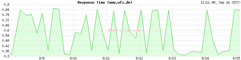 www.ufz.de Slow or Fast