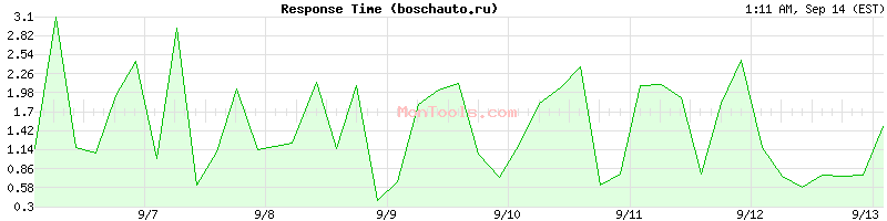 boschauto.ru Slow or Fast