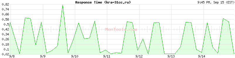 kra-31cc.ru Slow or Fast