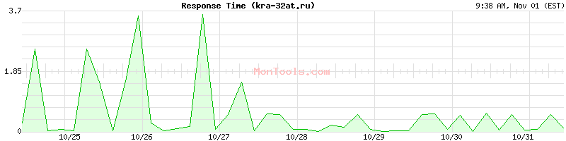 kra-32at.ru Slow or Fast