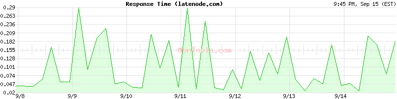 latenode.com Slow or Fast