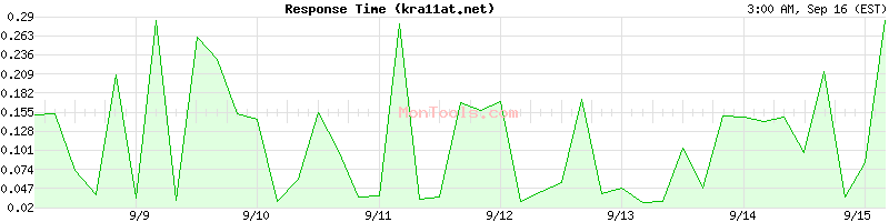 kra11at.net Slow or Fast
