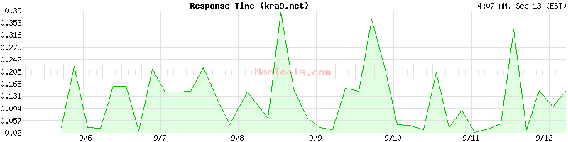 kra9.net Slow or Fast