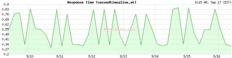 secondtimealive.at Slow or Fast