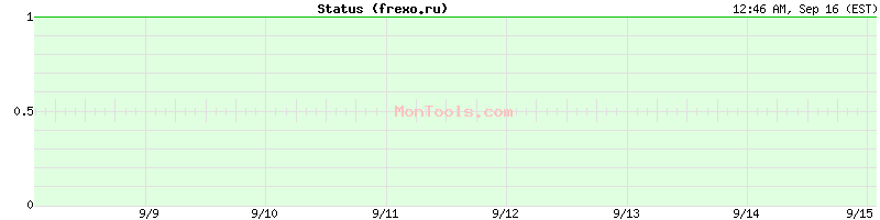 frexo.ru Up or Down