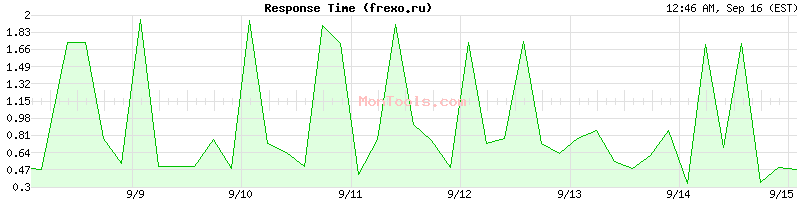 frexo.ru Slow or Fast