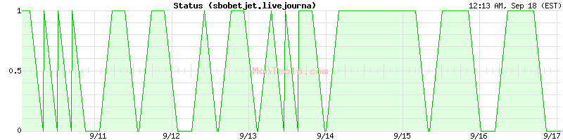 sbobetjet.livejourna Up or Down