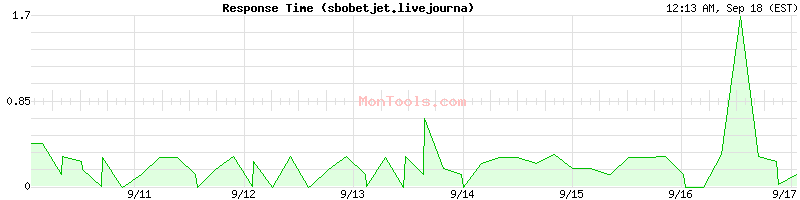 sbobetjet.livejourna Slow or Fast