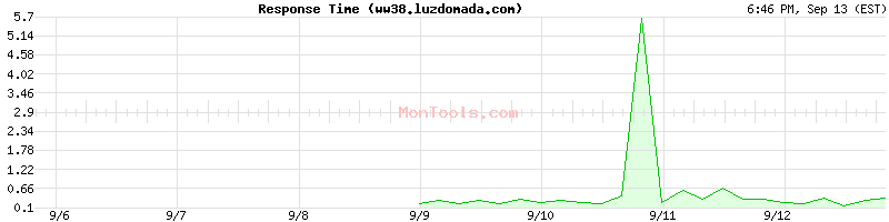 ww38.luzdomada.com Slow or Fast