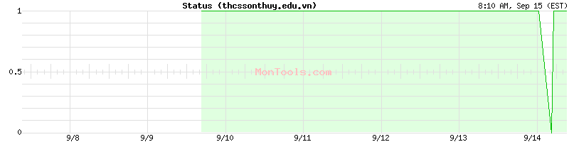 thcssonthuy.edu.vn Up or Down