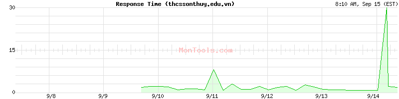 thcssonthuy.edu.vn Slow or Fast
