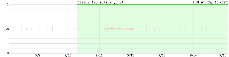 sonicfiber.org Up or Down