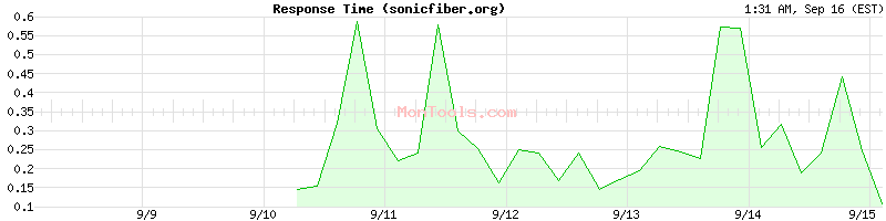 sonicfiber.org Slow or Fast