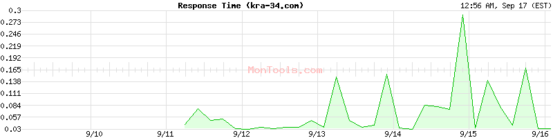 kra-34.com Slow or Fast